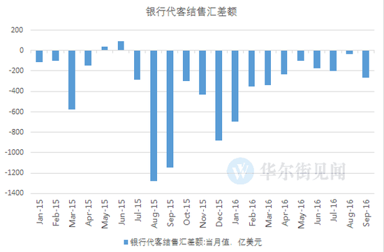高盛:中国9月实际外汇流出780亿美元