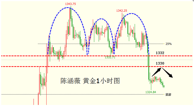 陈涵薇:美大选首辩希拉里领跑 金银承压继续走弱
