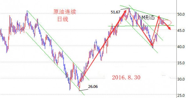 秦梓昕：金九银十来袭黄金白银原油沥青如何把握现阶段行情