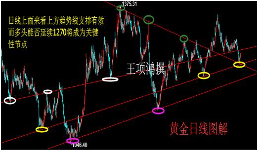 王项鸿：聚焦税改黄金慢涨不跌，日内目标1270成关键