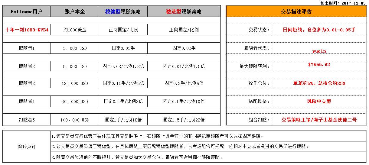 跟随指引第十四期：实力稳健型交易选手——十年一剑1688