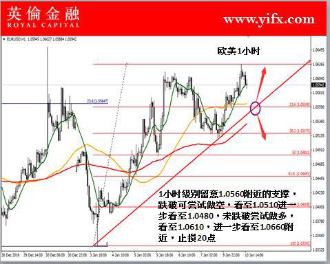 英伦金融 :外汇市场分析之欧元兑美元做单交易分析及操作建议