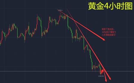 余天翼12.12黄金空头再受支撑.加息周跌势已定？