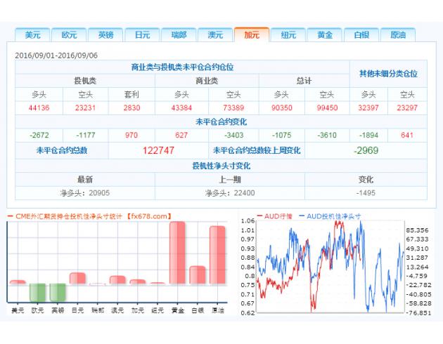 截止9月6日外汇以及大宗商品CFTC持仓报告