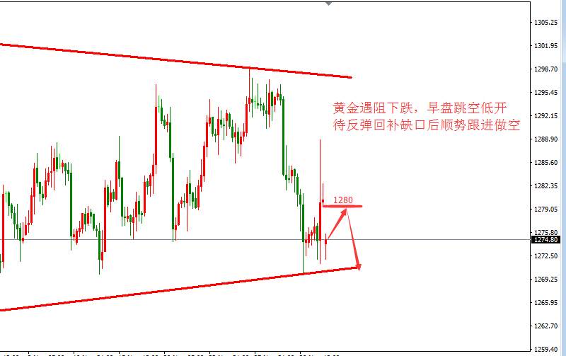 张皓晟：黄金反弹承压可见 反弹缺口1280一线做空