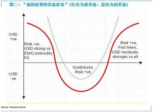 德银：货币政策分化料重返市场 美元筑顶几率不大