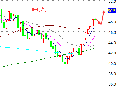 叶熙颖:现货原油上线首先,美元持续疲软