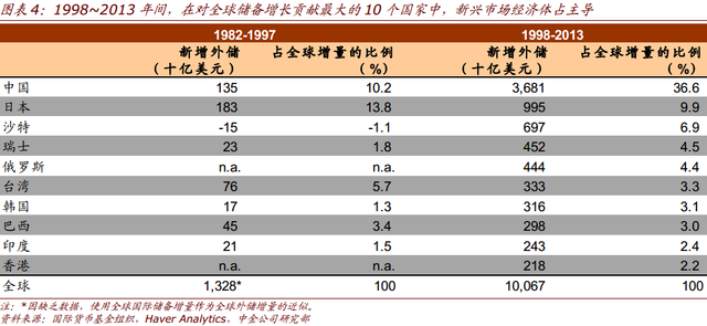 中国到底需要多少外汇储备?
