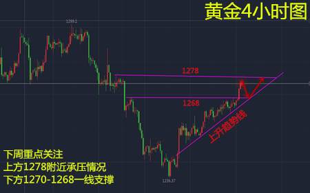 余天翼12.24黄金下周看涨不追多.开盘放空短线解空单