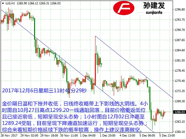 孙建发：加息前景刺激美元走强 黄金承压下行直指1250