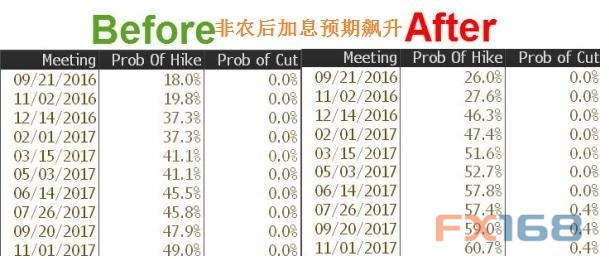 非农过后市场将迎“数据狂潮” “恐怖数据”领衔出场