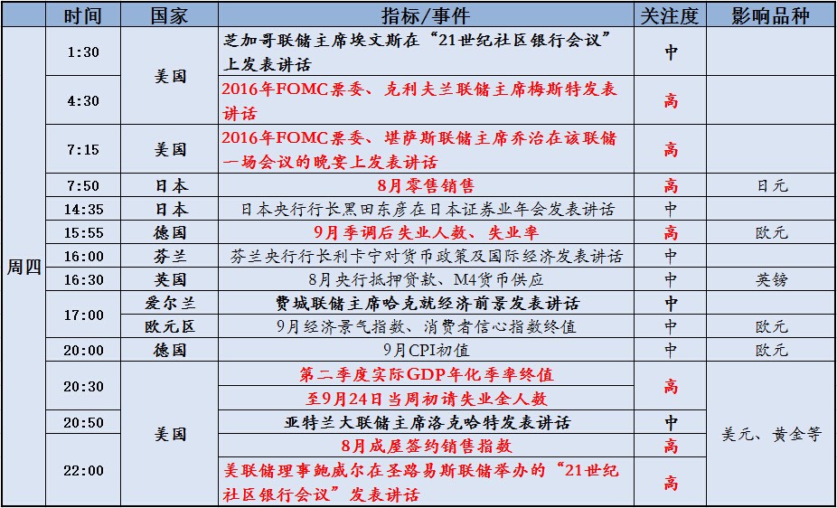 一周重大经济指标和财经事件展望(9/26-9/30)