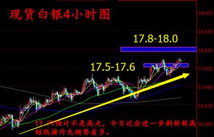 金析妍：2.​​7白银距离18美元大关还有多远？黄金白银走势分析及操作建议