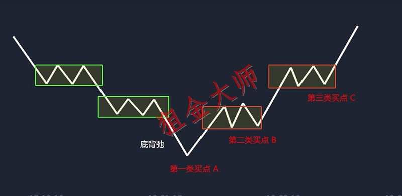 狙金大师：技术形态之中枢、背驰与三买三卖