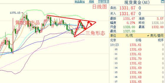 黄俊睿:黄金三角形态待破位 银价形势不容乐观