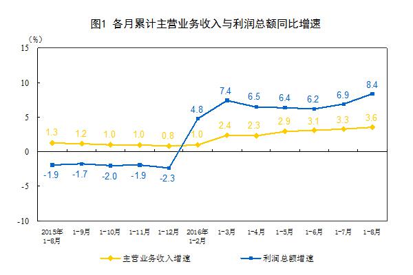 中国2016年1-8月份工业企业利润数据及解读