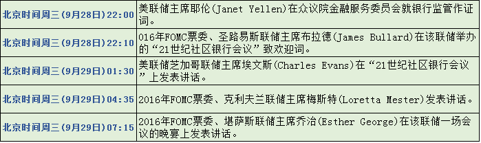 巴克莱&美银美林:耶伦领衔众fed高官来袭 或解加息前景疑云