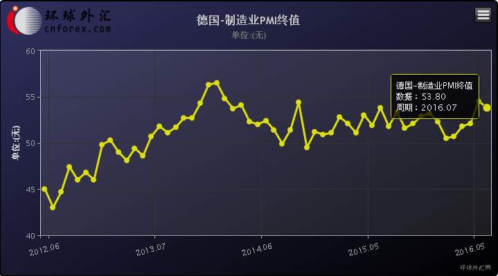 欧元区7月制造业增速放缓 德国强劲法意萎靡