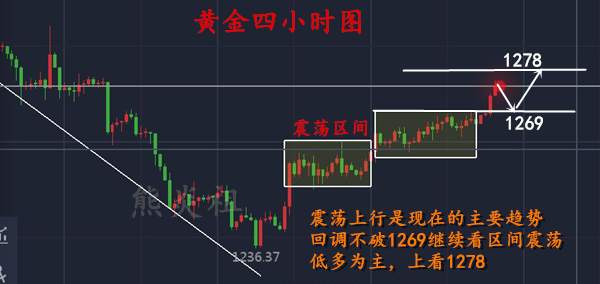 熊炎祖：黄金第三个震荡区间即将出现，抓住就是近百点利润