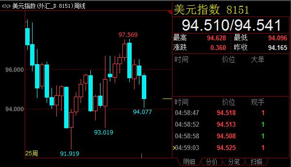 赵暮鑫:美元跌幅收窄冻产不明8.22银油天然气何去何从