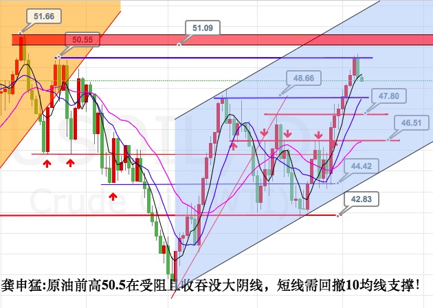龚申猛：空头格局下白银引领黄金先多再空，原油做回调！