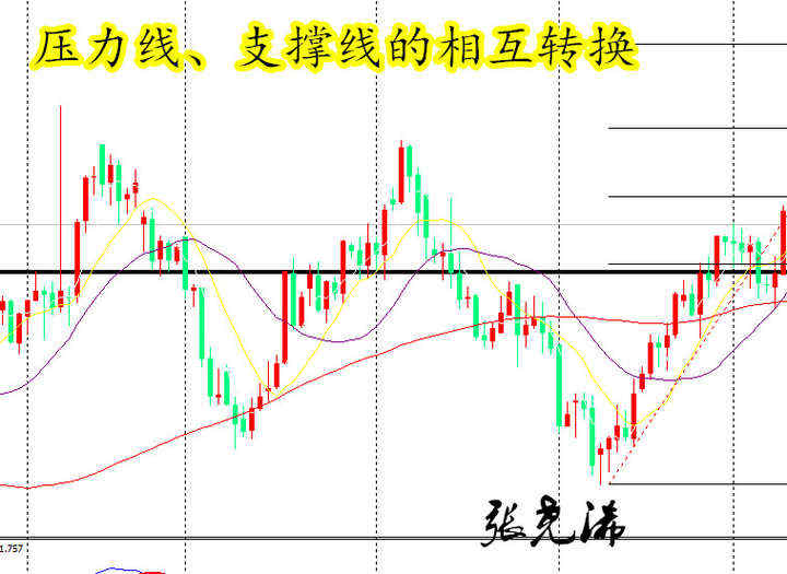 张尧浠：切线理论中的趋势线、轨道线、支撑及压力线(图解)