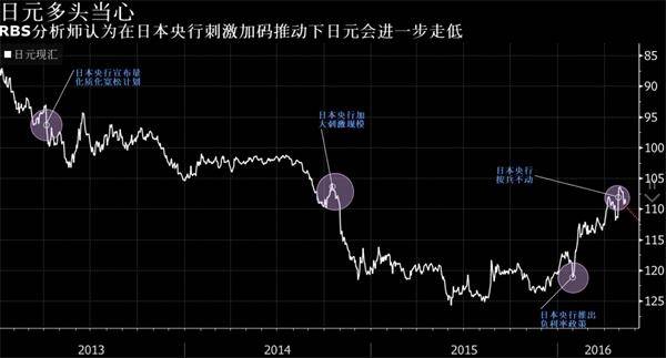 日央行6月或出奇招 日元多头小心！