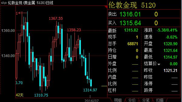 耶伦鹰言提前消化，金价相对非美抗跌