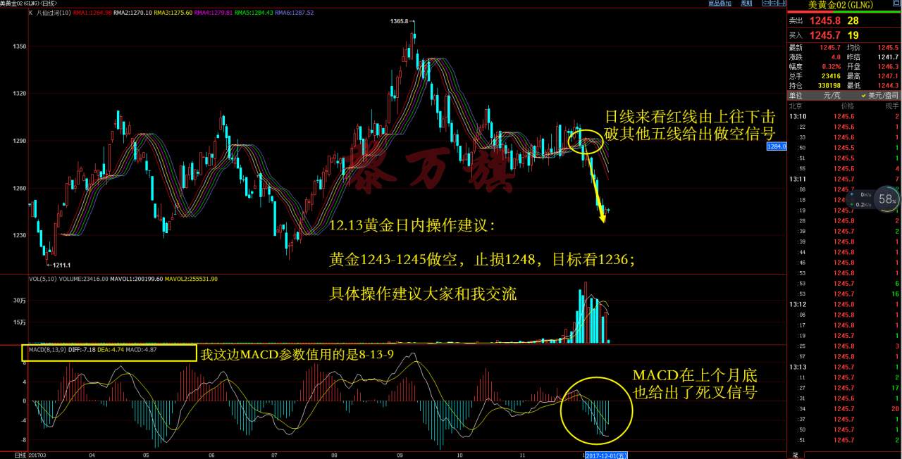 12.13黄金原油：六脉趋势线黄金上演V型反转，今晚EIA能否力挽狂澜？