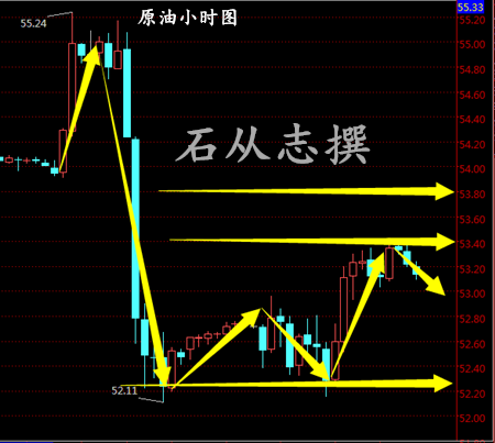 石从志：1.5API利多原油沥青暴涨暴跌，日内行情走势分析操作建议