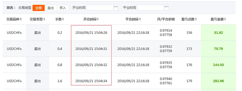 谭谈外汇:美/瑞空单再度成就最佳