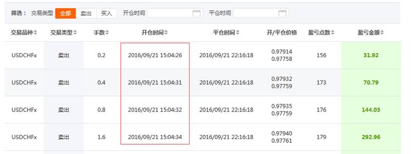 谭谈外汇：美/瑞空单再度成就最佳