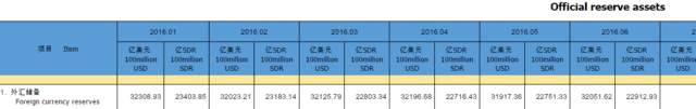 中国6月外储意外增加134亿美元