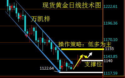 万凯梓：美元回撤黄金多头反扑  EIA闹剧原油依旧高位震荡