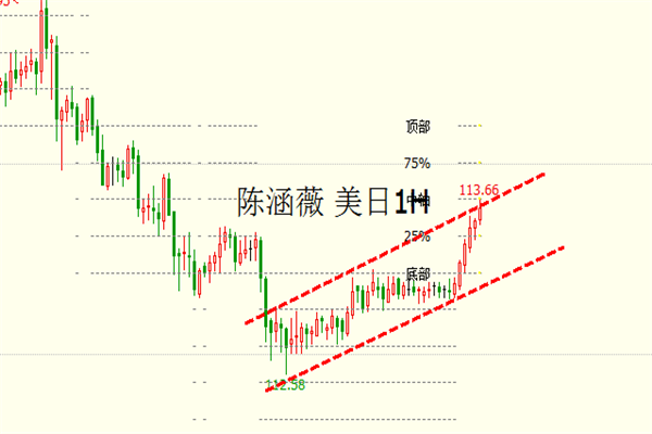 陈涵薇：欧美反弹结束继续空 日元低多