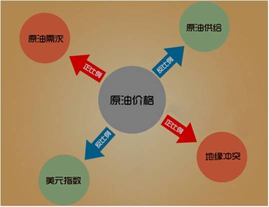 入门宝典：影响原油价格变动的四大