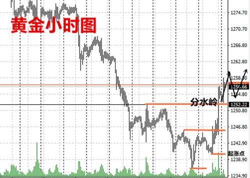 大乘点金：12.14午评黄金、原油走势分析与操作建议