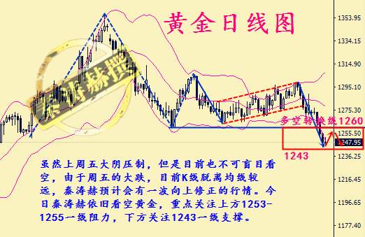 秦涛赫：看空情绪极度高涨，12.11黄金今日能否再破新低