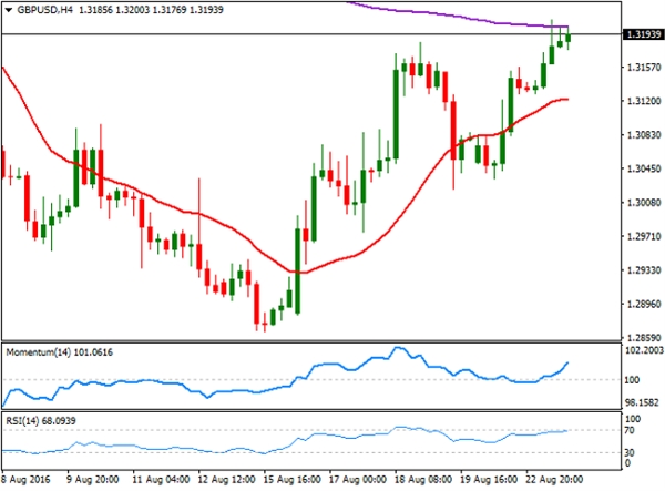 欧元/美元:关注美联储主席耶伦的讲话