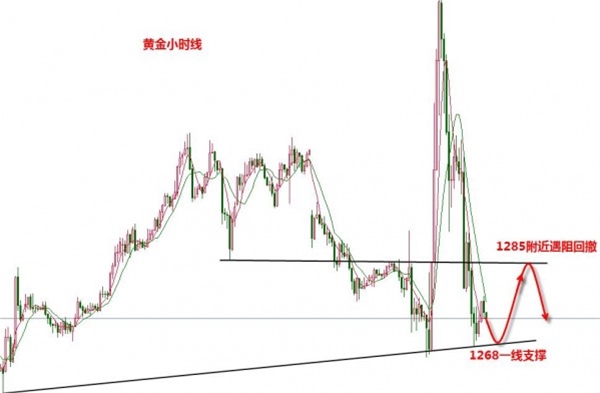 张新华：黄金1285不破还看回撤！欧元关注阻力1.0960一线！