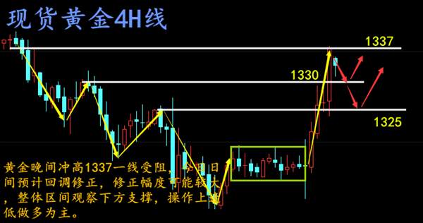 张雅源：9.22不加息是明牌现货黄金后市看涨？空单被套如何解？