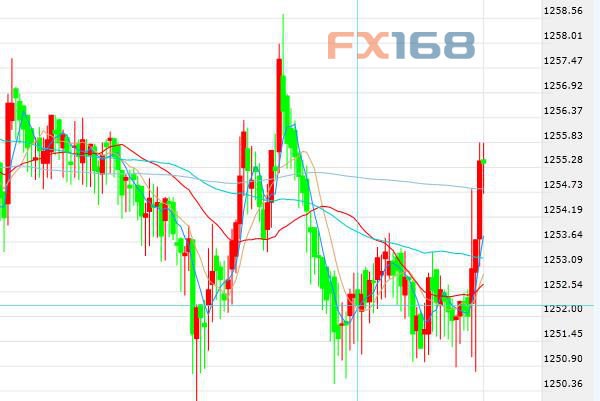 FED纪要发布加息概率略降 美指下滑黄金上涨
