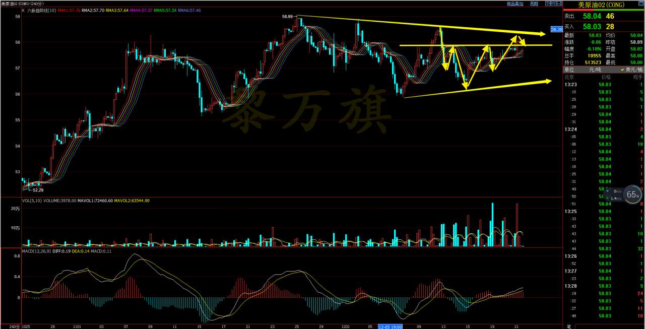 黎万旗12.21黄金原油六脉趋势线税改获得通过黄金“逆势上涨”