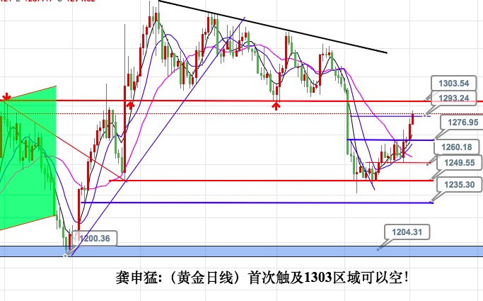 荐 龚申猛：预期ADP走单边，黄金1303放心空！