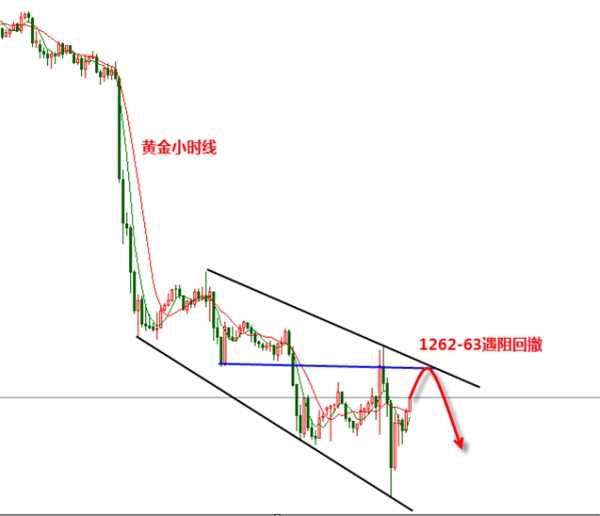张新华：黄金修正后还是空！美日关注阻力103.35一线！