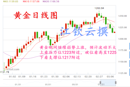 江钦云：3.8晚评黄金原油弱势看多，白银看空