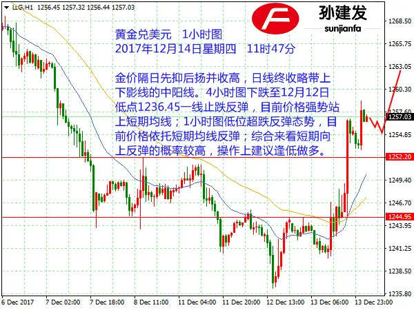 孙建发：加息落地美元大幅回落 黄金反抽短线做多一次