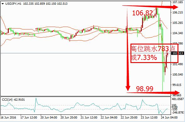 英国公投脱欧日:“金融灾难”史册上的浓墨一笔