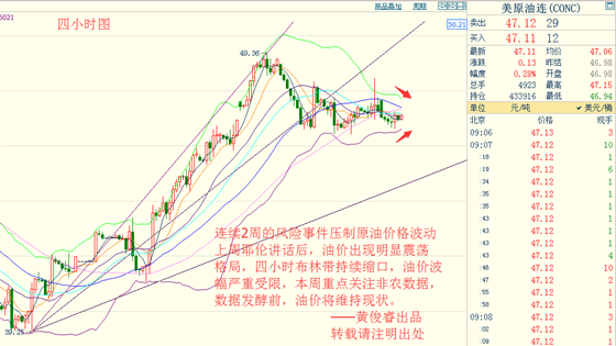 黄俊睿:四小时窄幅缩口 油价已开启震荡模式