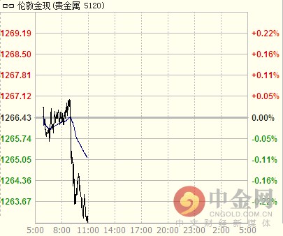 黄金价格再失200日均线 短期内料继续震荡